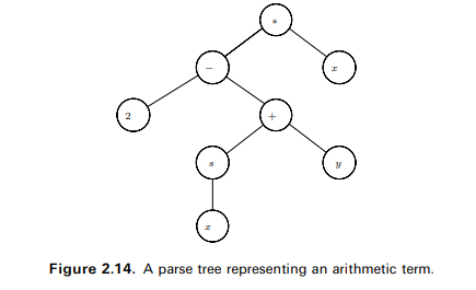 Draw the parse tree of the term (2 - s(x)) + (y * x), considering that - , +, and * are used in...-1