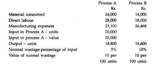 A product passes through two proce5ses A and B thereafter it is transferred to finished stock. The...