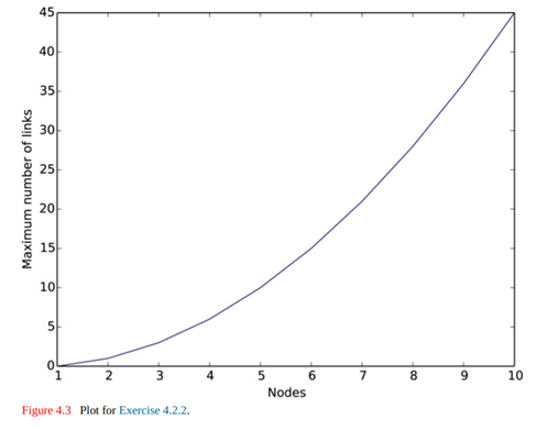 Modify the countLinks function on page 138 so that it uses matplotlib to plot the number of nodes on...-3