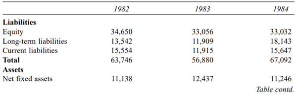 The historical balance sheets of a company are given here: If sales amount to Rs 75,000, express all...-1