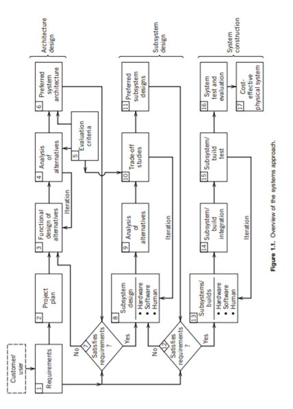 Critique the systems approach diagram of Figure 1.1. Are there ways that you would modify the...