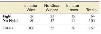 A summary of the fight status of the initiated encounters is provided in the accompanying table....