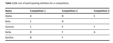 Suppose that the following are competitions for a track event: A (high jump), B(long jump),...