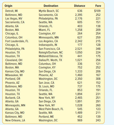 TravelAir.com samples domestic airline flights to explore the relationship between airfare and...