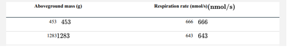 Is the scaling of respiratory metabolism to body size in plants similar to that found in animals,...-1