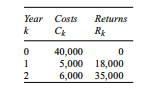 A project which is going over two years has the expected costs and returns at the end of year k (in...