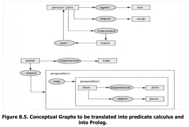 Create a predicate calculus and a Prolog representation for the two Conceptual Graphs presented in...