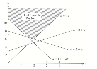 The decomposition method can be interpreted as a ‘‘cutting-plane’’ algorithm. To illustrate this...-5