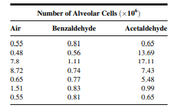 Refer to Example 13.8.1. Another variable of interest to Lacroix et al. (A-7) was the number of...