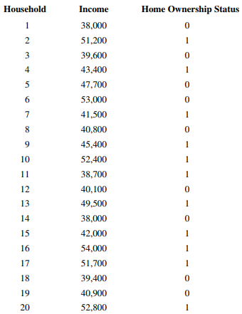 A study was conducted attempting to relate home ownership to family income. Twenty households were...