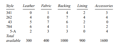 A leather-goods factory manufactures five styles of handbags, whose variable contributions are $30,...-2