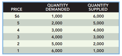 Suppose the market for holiday candles was described by the following schedule: Draw the demand and...