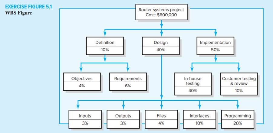 Exercise Figure 5.1 is a project WBS with cost apportioned by percentages. If the total project cost...