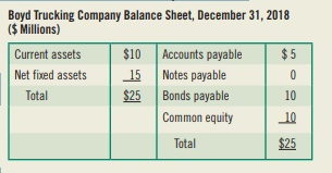 (Financial forecasting—discretionary financing needs) The balance sheet of the Boyd Trucking Company...