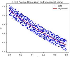 Write a function my_exp_regression (x,y) where x and y are arrays of the same size. Let an...-2