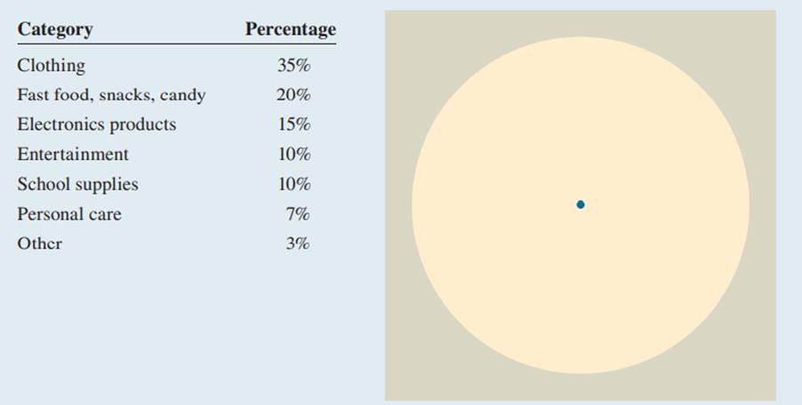 Construct a pie chart from the following information compiled in a recent survey of the buying...