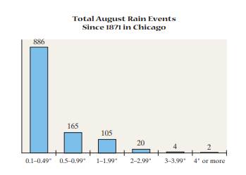 The histogram to the right represents the total rainfall for each time it rained in Chicago during...