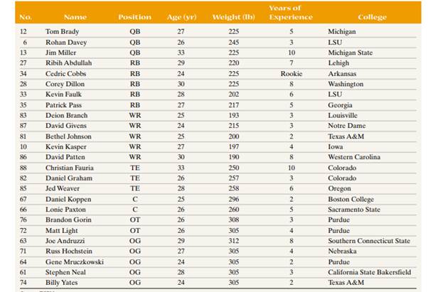 Super Bowl XXXIX Champion New England Patriots The following table gives roster information for the...