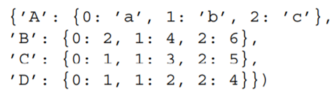 Make the following into a pandas data frame. Suppose further that we have determined that columns B...