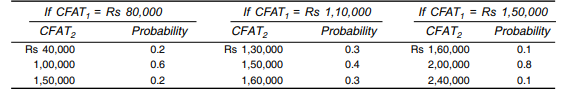 Suppose a firm has an investment proposal, requiring an outlay of Rs 2,00,000 at present (t = 0)....