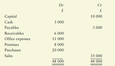 The following trial balance has been extracted from Ethel’s books of accounts as at 31 January 2017:...