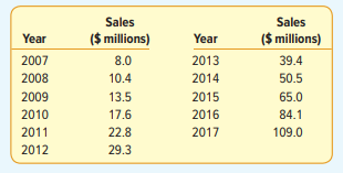 If plotted, the following sales series would appear curvilinear. This indicates that sales are...