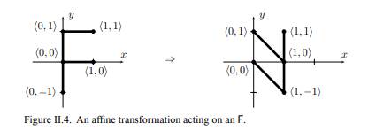 Figure II.4 shows an affine transformation acting on an F.(a) Is this a linear transformation? Why...