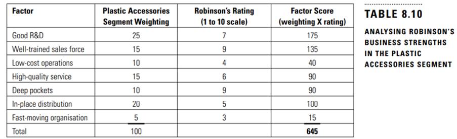 Review the Robinson example in Table 8.10. How could Robinson secure a better business strengths...