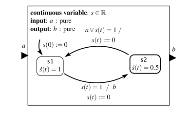 Consider the following timed automaton: Assume that the input signals a and b are discrete...