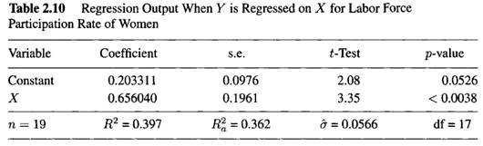 Y and X denote the labor force participation rate of women in 1972 and 1968, respectively, in each...