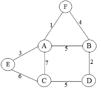 Consider the following graph and find the minimum spanning tree using a. Prim’s algorithm b....