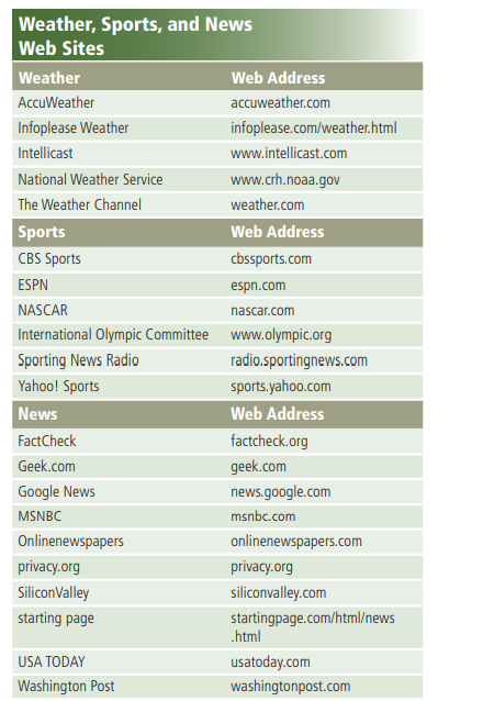 Visit two of the sports Web sites in Figure 20 and write a paragraph describing the content these...