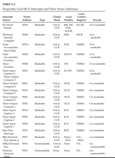 Refer to the priority ranking in Table 9.2 and find out which of the following interrupt sources...-1