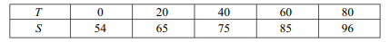 In the following table, S is the weight of potassium bromide which will dissolve in 100 gms of water...-1