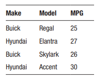 Using the techniques described in this chapter, produce an alphabetically sorted, comma-separated...