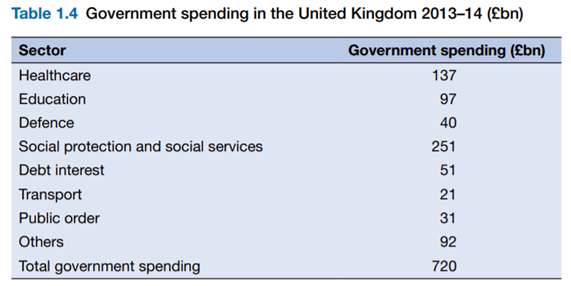 Government spending on education in 2013 in the United Kingdom was £97 billion, compared to...