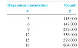 The following data pertain to the growth of a colony of bacteria in a culture medium: (a) Plot log y...