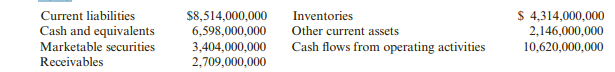 Intel Corporation provided the following information on its balance sheet and statement of cash...