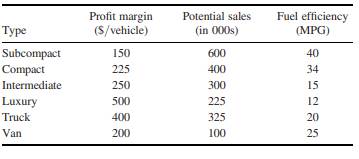 Production Planning for Automobiles The Auto Company of America (ACA) produces four types of cars:...