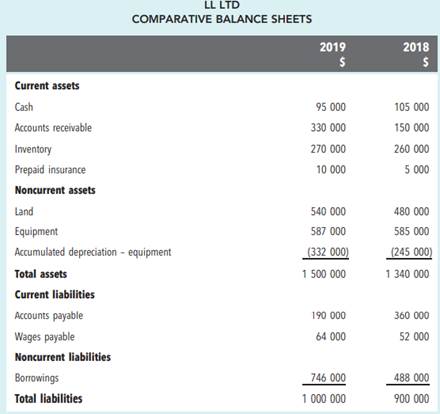 Operating, financing and investing activities The following information relates to LL Ltd....-1