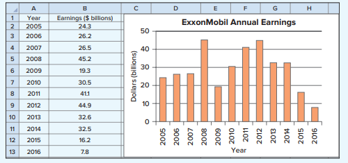 The following chart depicts the earnings in billions of dollars for ExxonMobil for the period 2005...