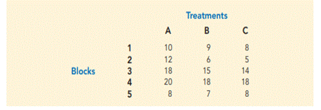 Consider the experimental results for the following randomized block design. Make the calculations...