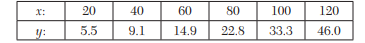 Using the method of averages, fit a parabola y = ax 2 + bx + c to the following data: While testing...-1