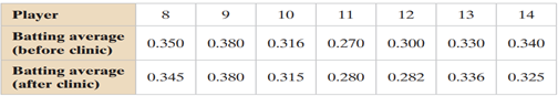 Testing the Difference Between Two Means In (a) identify the claim and state H 0 and H a , (b) find...-2