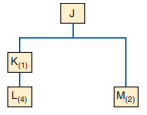 You have developed the following simple product structure of items needed for your gift bag for a...