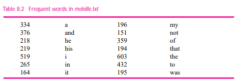 Write a program that determines the frequently used words in a text file. We’ll define frequently...