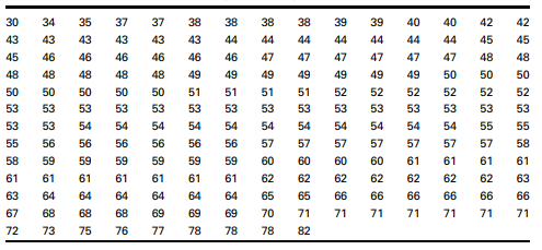 We wish to compute the range of the ages of the sample subjects discussed in Table 2.2.1.