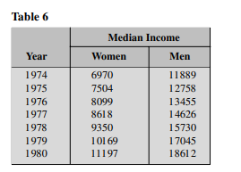 (a) Use the data from Exercise 2 to find the line of best fit for men s income as a function of...