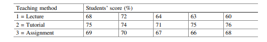 With the data given in the previous problem, test the individual means to see whether the individual...