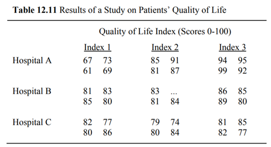 An investigator compares three different indexes for measuring the quality of life of patients with...